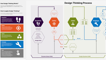 Access the Customized Design Thinking Process Figma File